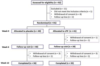 Efficacy and Safety of Lactobacillus plantarum K50 on Lipids in Koreans With Obesity: A Randomized, Double-Blind Controlled Clinical Trial